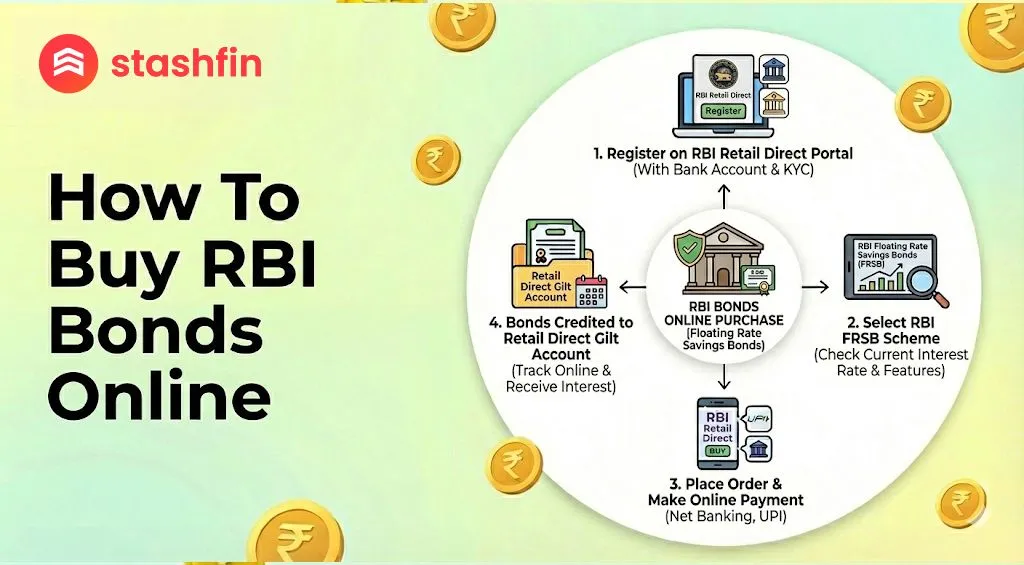 How To Buy RBI Bonds